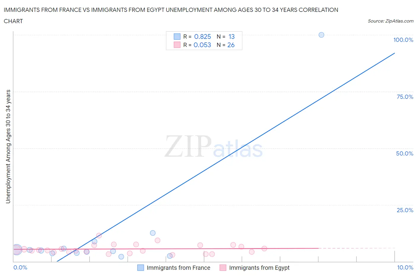 Immigrants from France vs Immigrants from Egypt Unemployment Among Ages 30 to 34 years