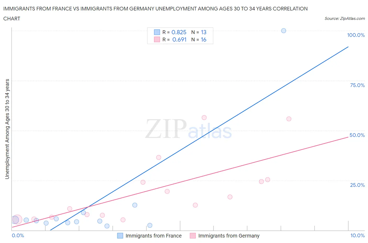Immigrants from France vs Immigrants from Germany Unemployment Among Ages 30 to 34 years