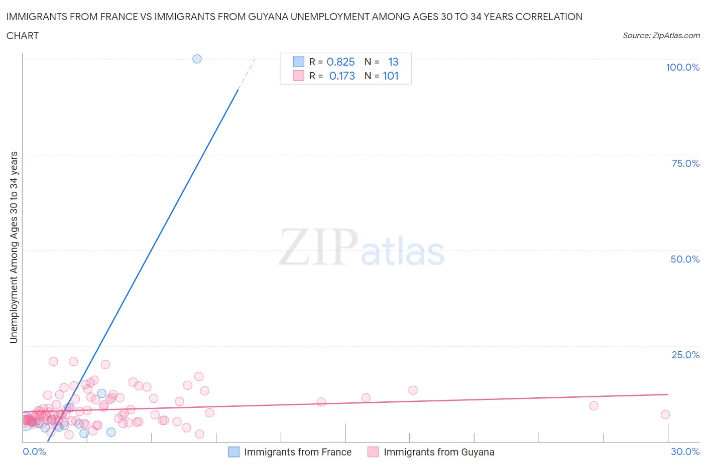 Immigrants from France vs Immigrants from Guyana Unemployment Among Ages 30 to 34 years