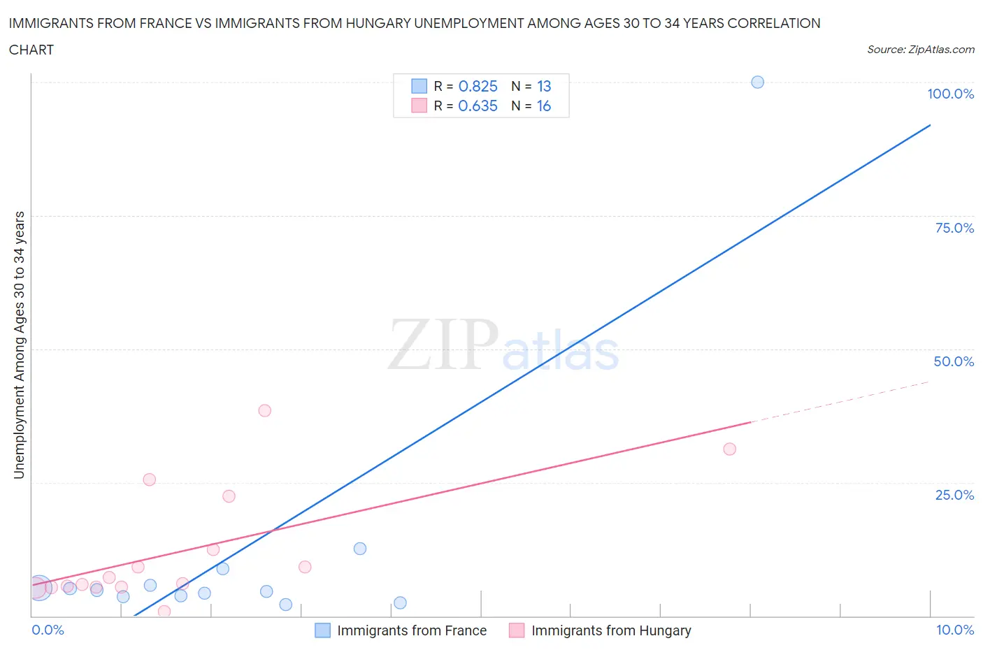 Immigrants from France vs Immigrants from Hungary Unemployment Among Ages 30 to 34 years