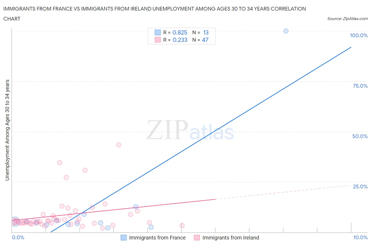 Immigrants from France vs Immigrants from Ireland Unemployment Among Ages 30 to 34 years