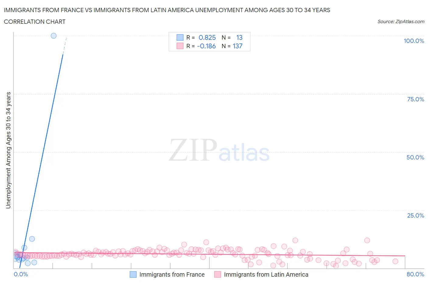 Immigrants from France vs Immigrants from Latin America Unemployment Among Ages 30 to 34 years