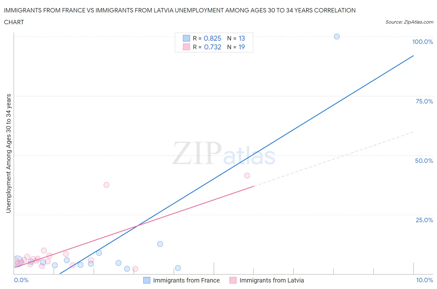 Immigrants from France vs Immigrants from Latvia Unemployment Among Ages 30 to 34 years