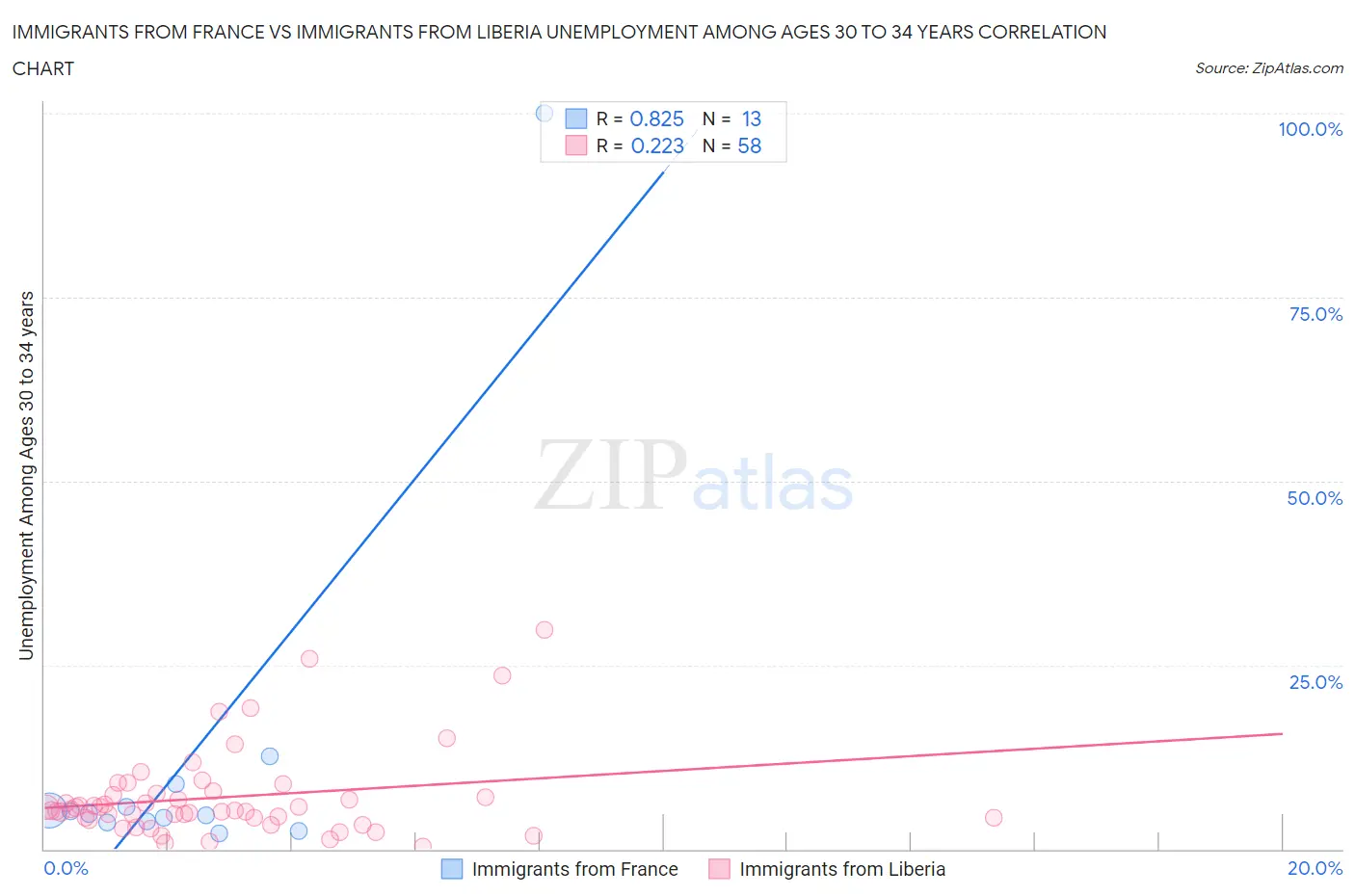 Immigrants from France vs Immigrants from Liberia Unemployment Among Ages 30 to 34 years