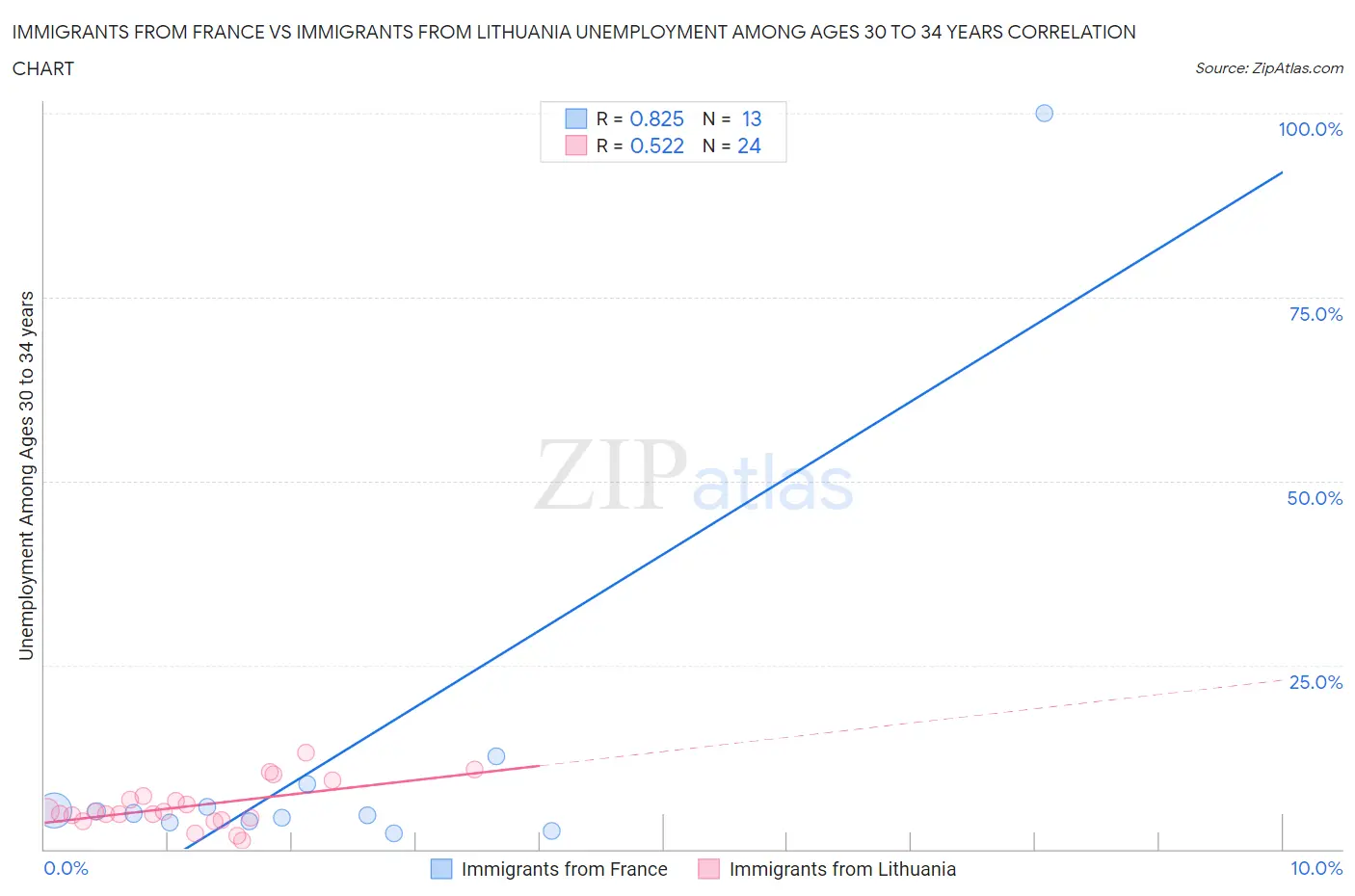 Immigrants from France vs Immigrants from Lithuania Unemployment Among Ages 30 to 34 years
