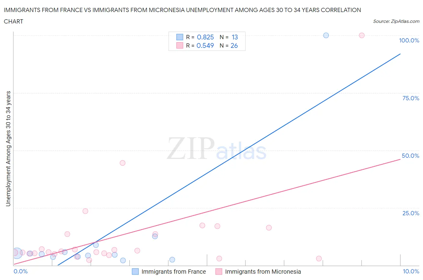 Immigrants from France vs Immigrants from Micronesia Unemployment Among Ages 30 to 34 years