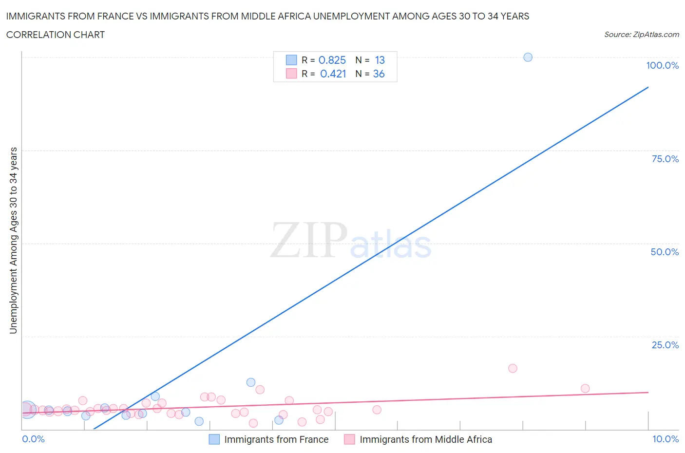 Immigrants from France vs Immigrants from Middle Africa Unemployment Among Ages 30 to 34 years