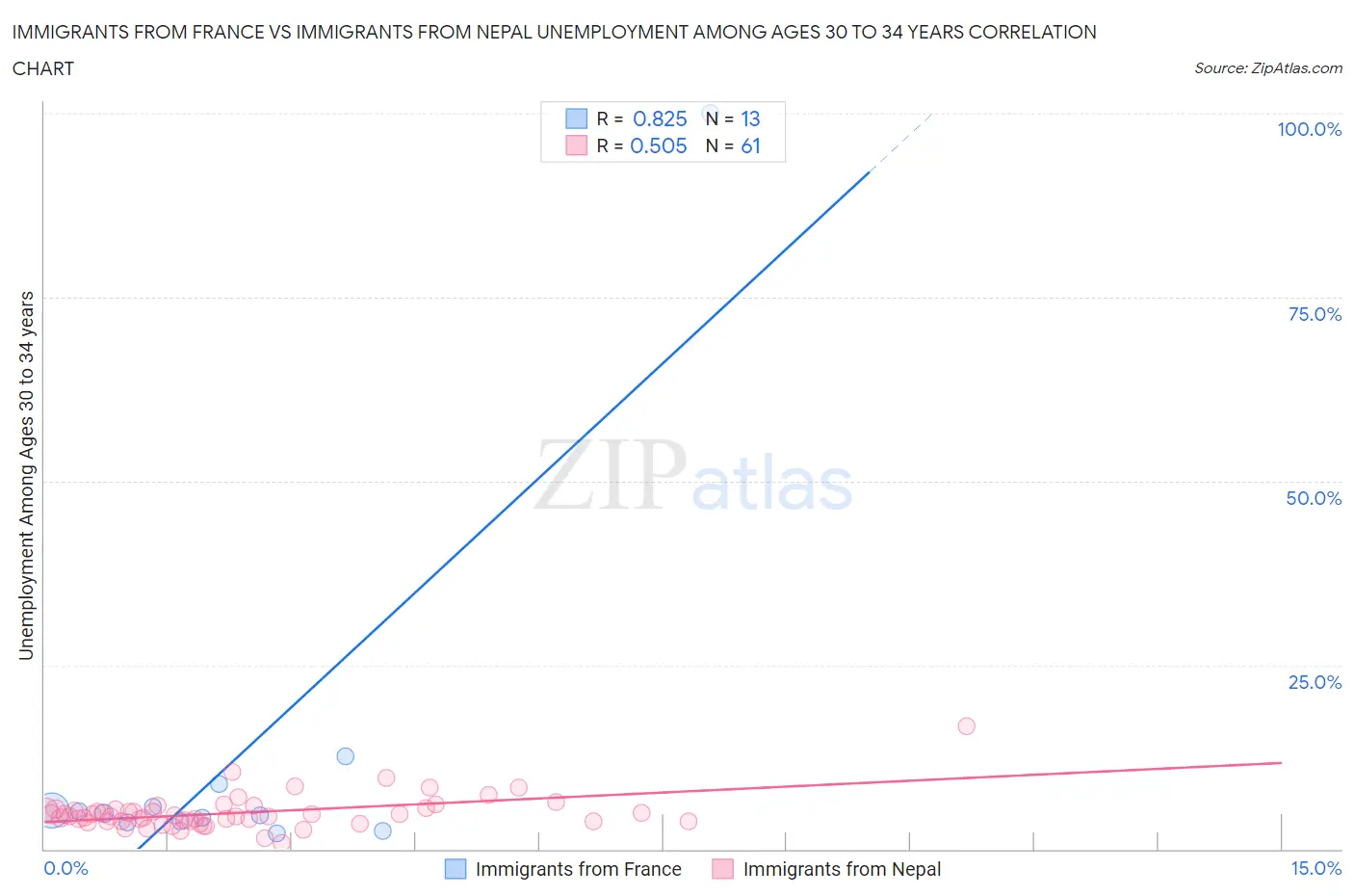 Immigrants from France vs Immigrants from Nepal Unemployment Among Ages 30 to 34 years