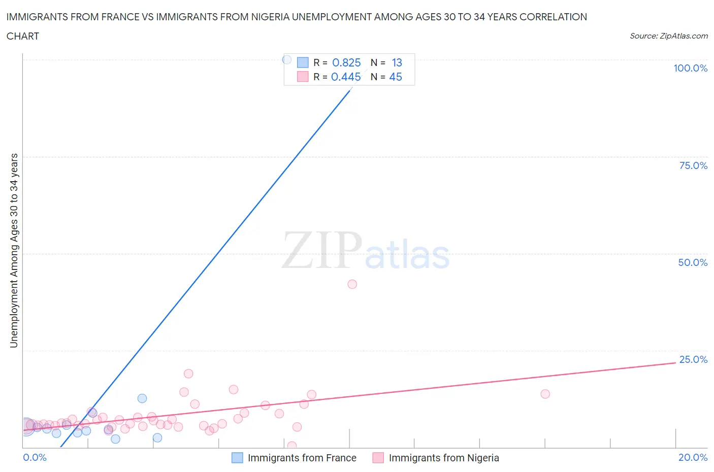Immigrants from France vs Immigrants from Nigeria Unemployment Among Ages 30 to 34 years
