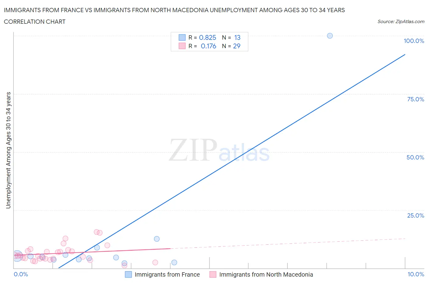 Immigrants from France vs Immigrants from North Macedonia Unemployment Among Ages 30 to 34 years