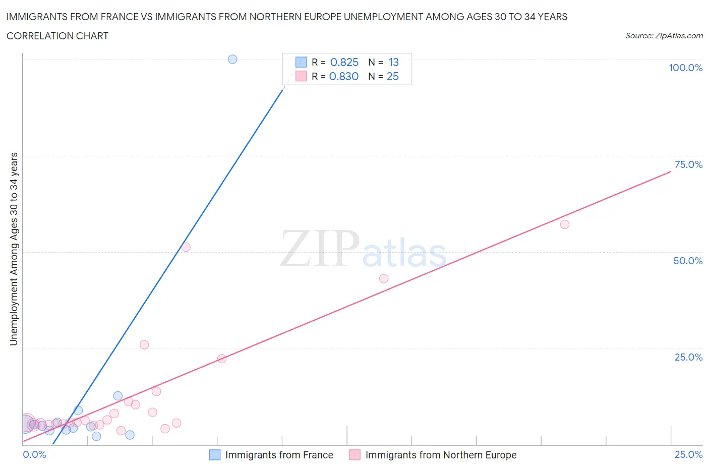 Immigrants from France vs Immigrants from Northern Europe Unemployment Among Ages 30 to 34 years