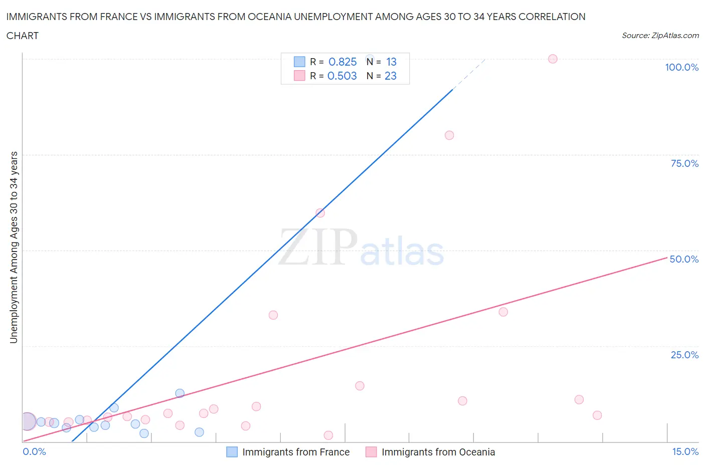 Immigrants from France vs Immigrants from Oceania Unemployment Among Ages 30 to 34 years