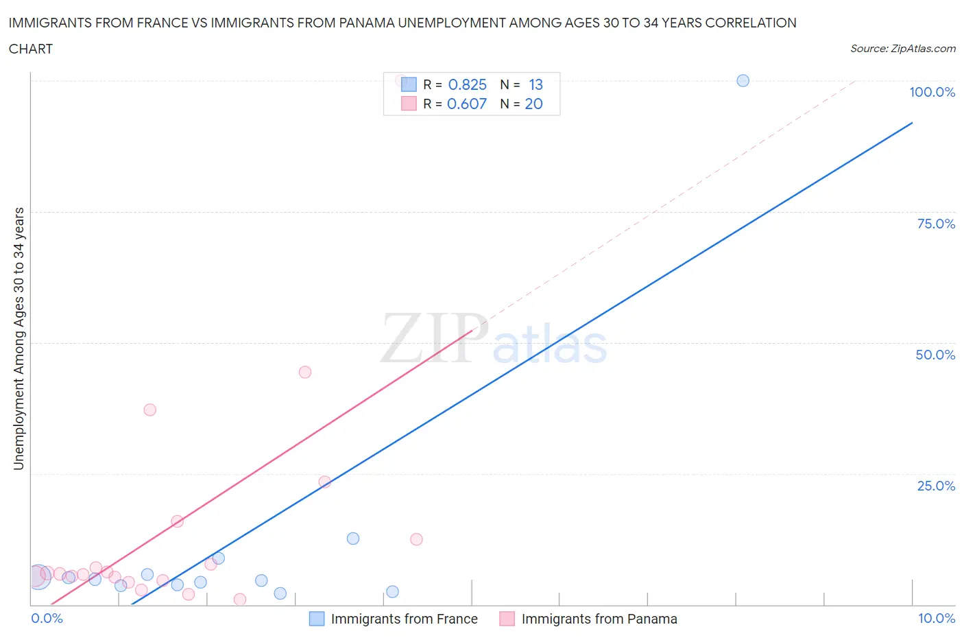 Immigrants from France vs Immigrants from Panama Unemployment Among Ages 30 to 34 years