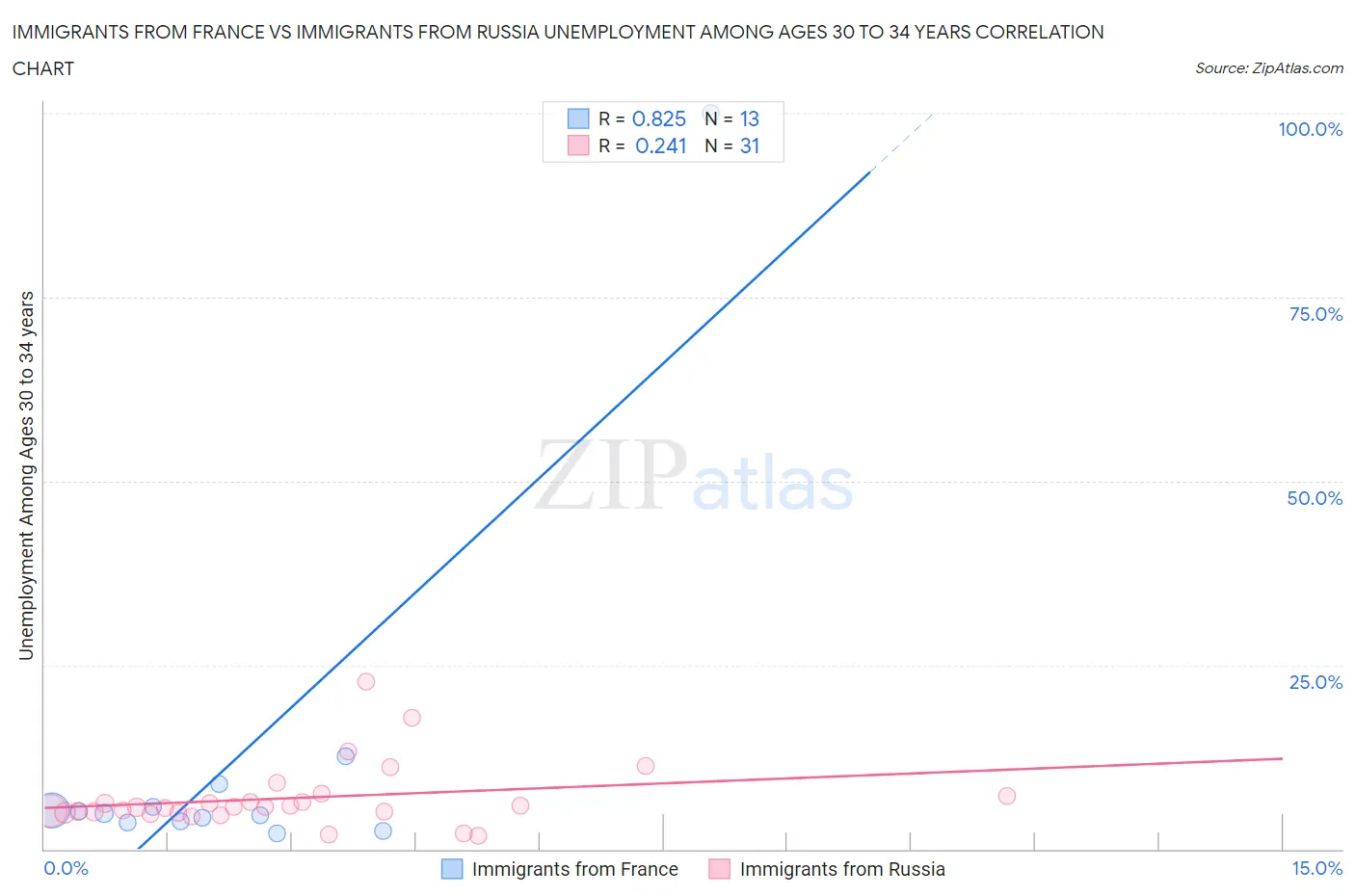 Immigrants from France vs Immigrants from Russia Unemployment Among Ages 30 to 34 years
