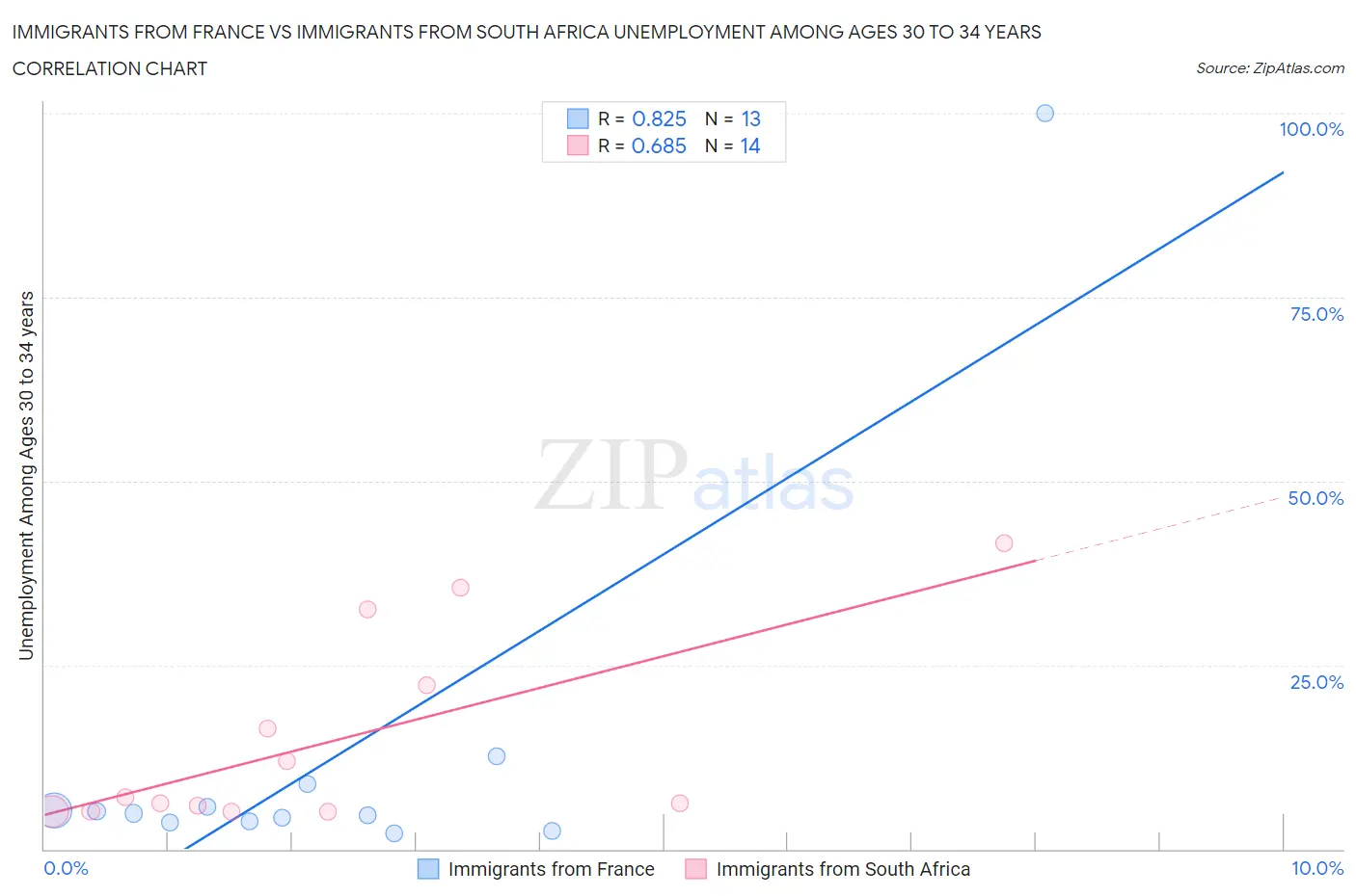 Immigrants from France vs Immigrants from South Africa Unemployment Among Ages 30 to 34 years