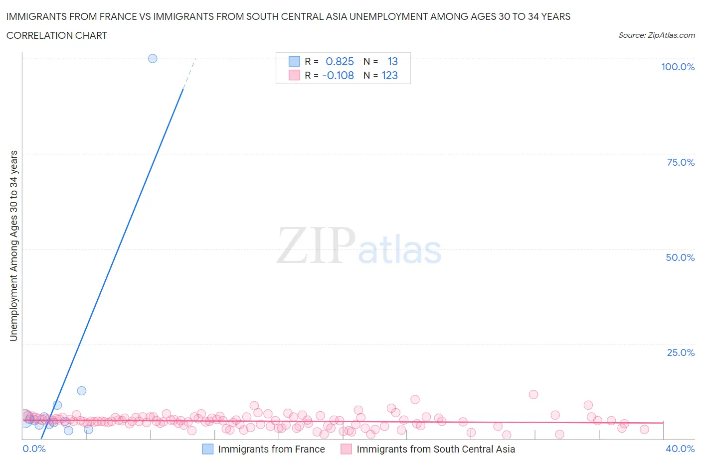 Immigrants from France vs Immigrants from South Central Asia Unemployment Among Ages 30 to 34 years