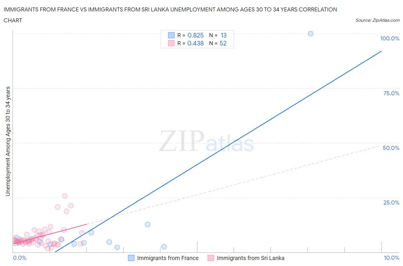 Immigrants from France vs Immigrants from Sri Lanka Unemployment Among Ages 30 to 34 years