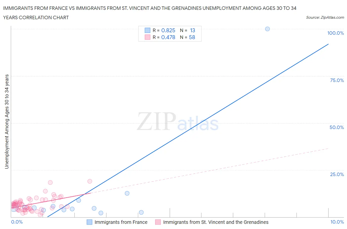 Immigrants from France vs Immigrants from St. Vincent and the Grenadines Unemployment Among Ages 30 to 34 years