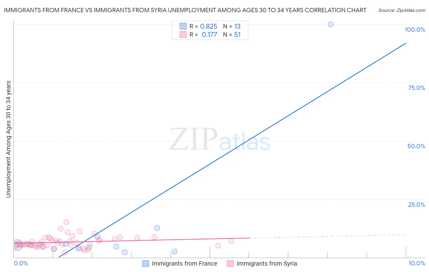 Immigrants from France vs Immigrants from Syria Unemployment Among Ages 30 to 34 years