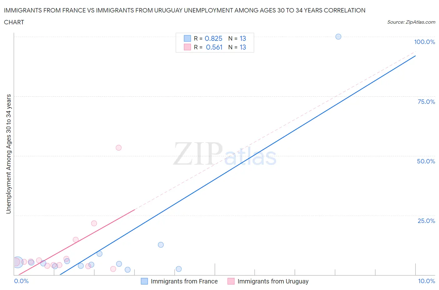 Immigrants from France vs Immigrants from Uruguay Unemployment Among Ages 30 to 34 years