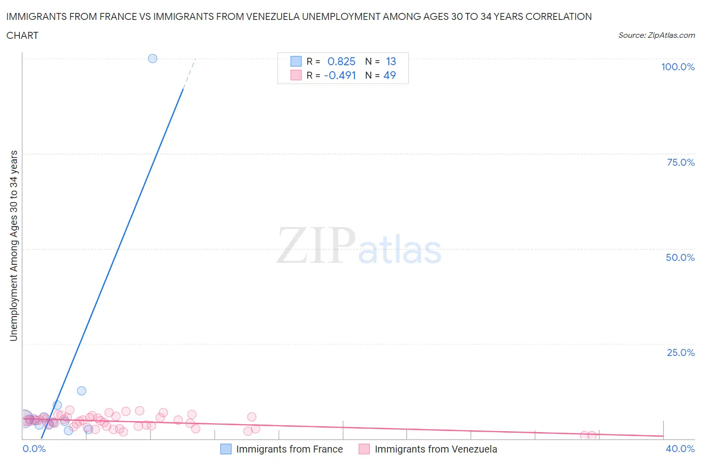Immigrants from France vs Immigrants from Venezuela Unemployment Among Ages 30 to 34 years