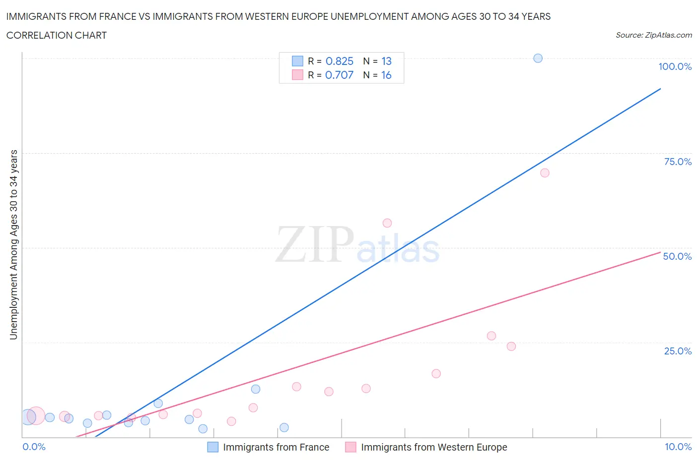 Immigrants from France vs Immigrants from Western Europe Unemployment Among Ages 30 to 34 years