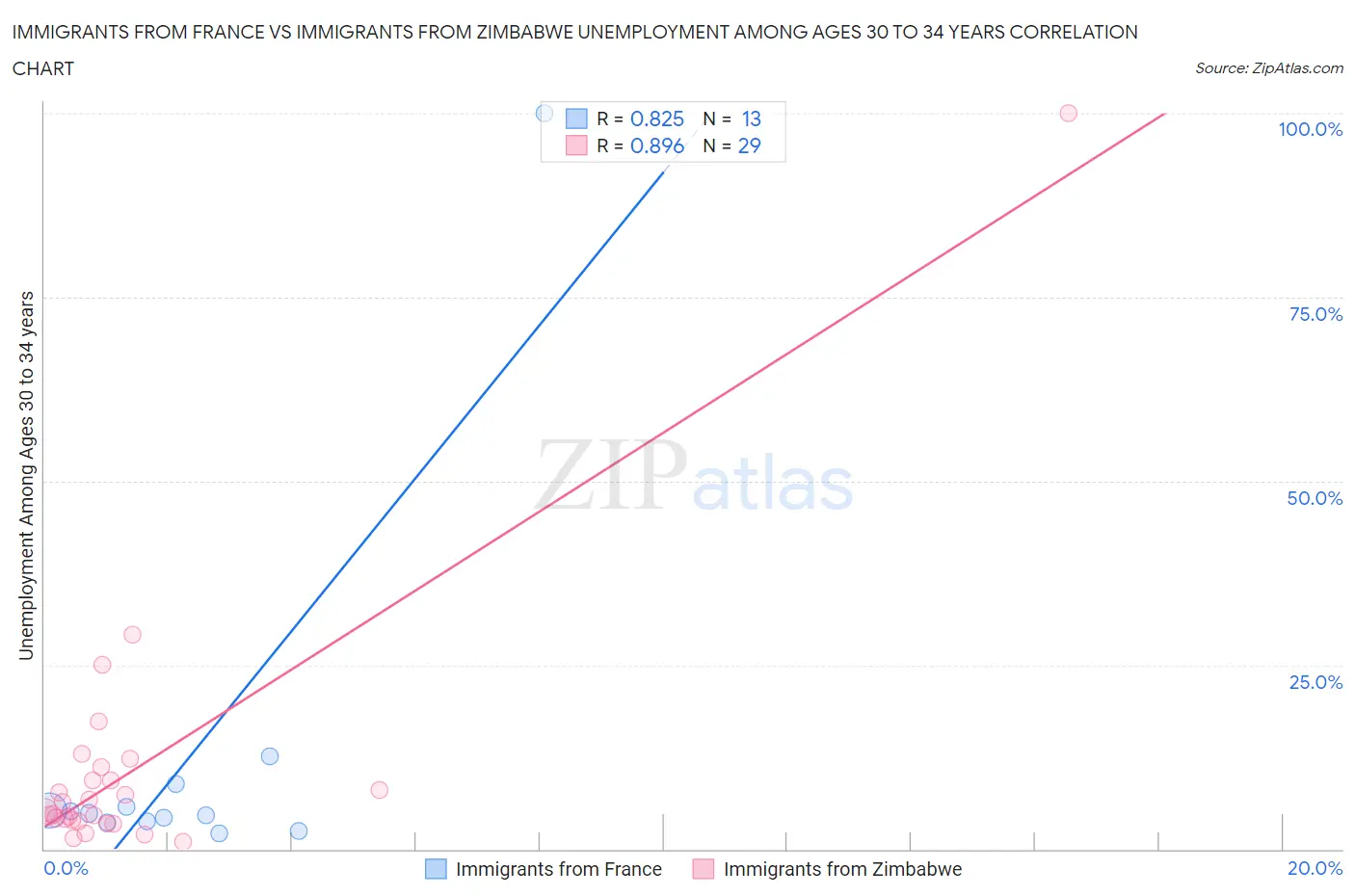 Immigrants from France vs Immigrants from Zimbabwe Unemployment Among Ages 30 to 34 years
