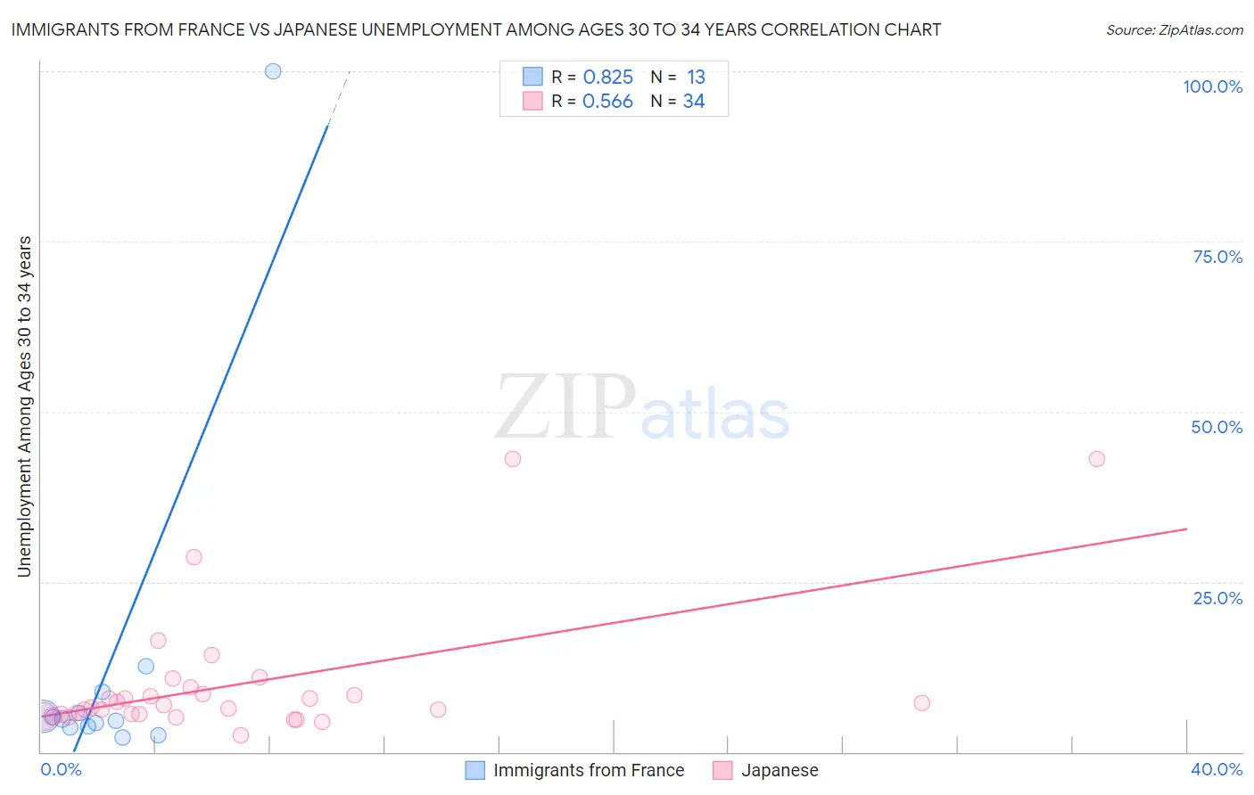 Immigrants from France vs Japanese Unemployment Among Ages 30 to 34 years