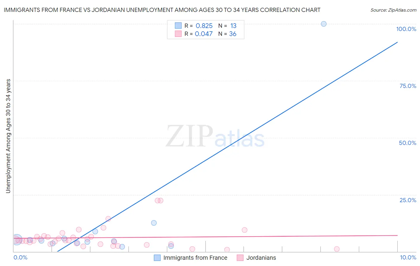 Immigrants from France vs Jordanian Unemployment Among Ages 30 to 34 years