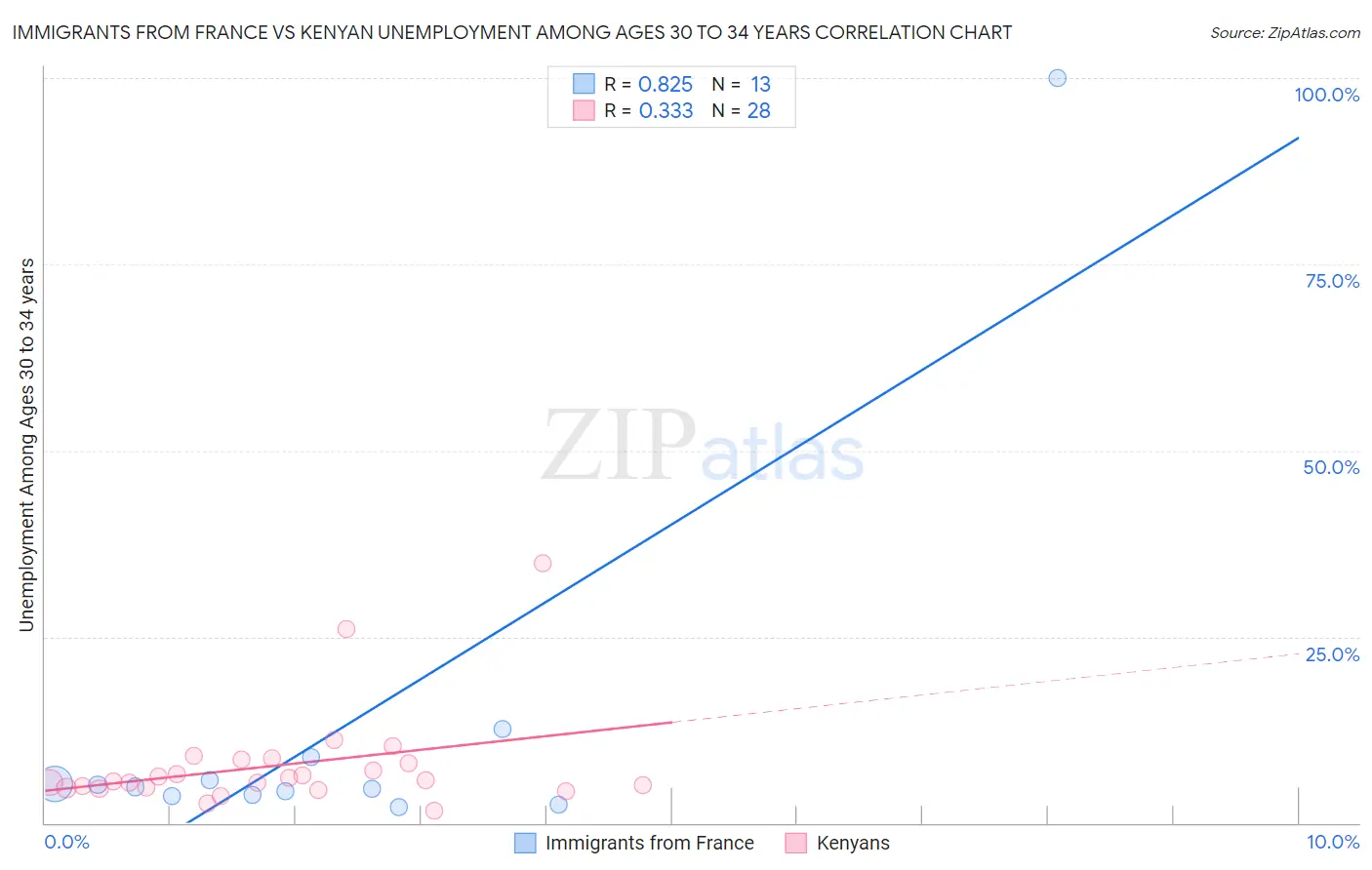 Immigrants from France vs Kenyan Unemployment Among Ages 30 to 34 years