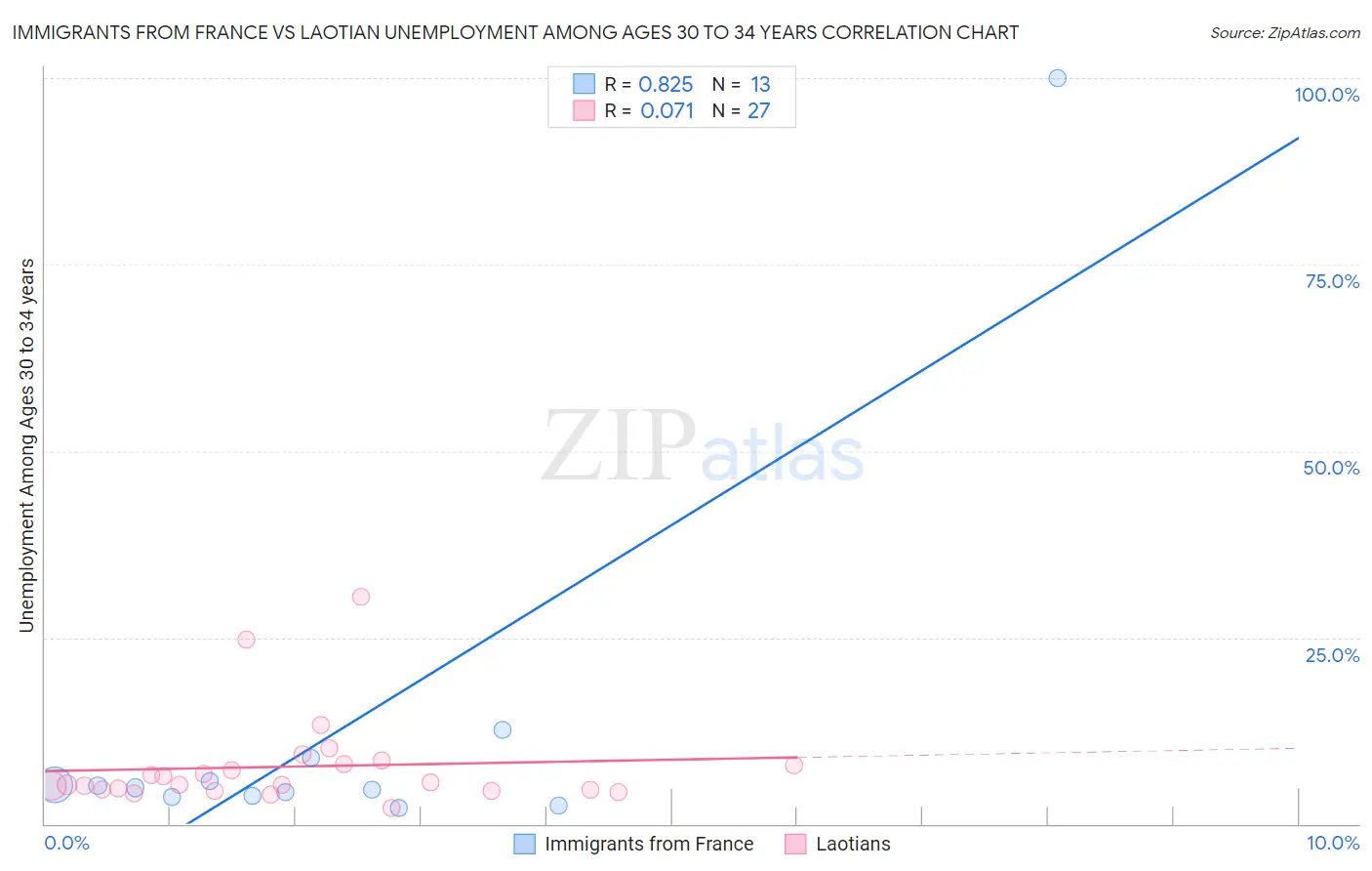 Immigrants from France vs Laotian Unemployment Among Ages 30 to 34 years