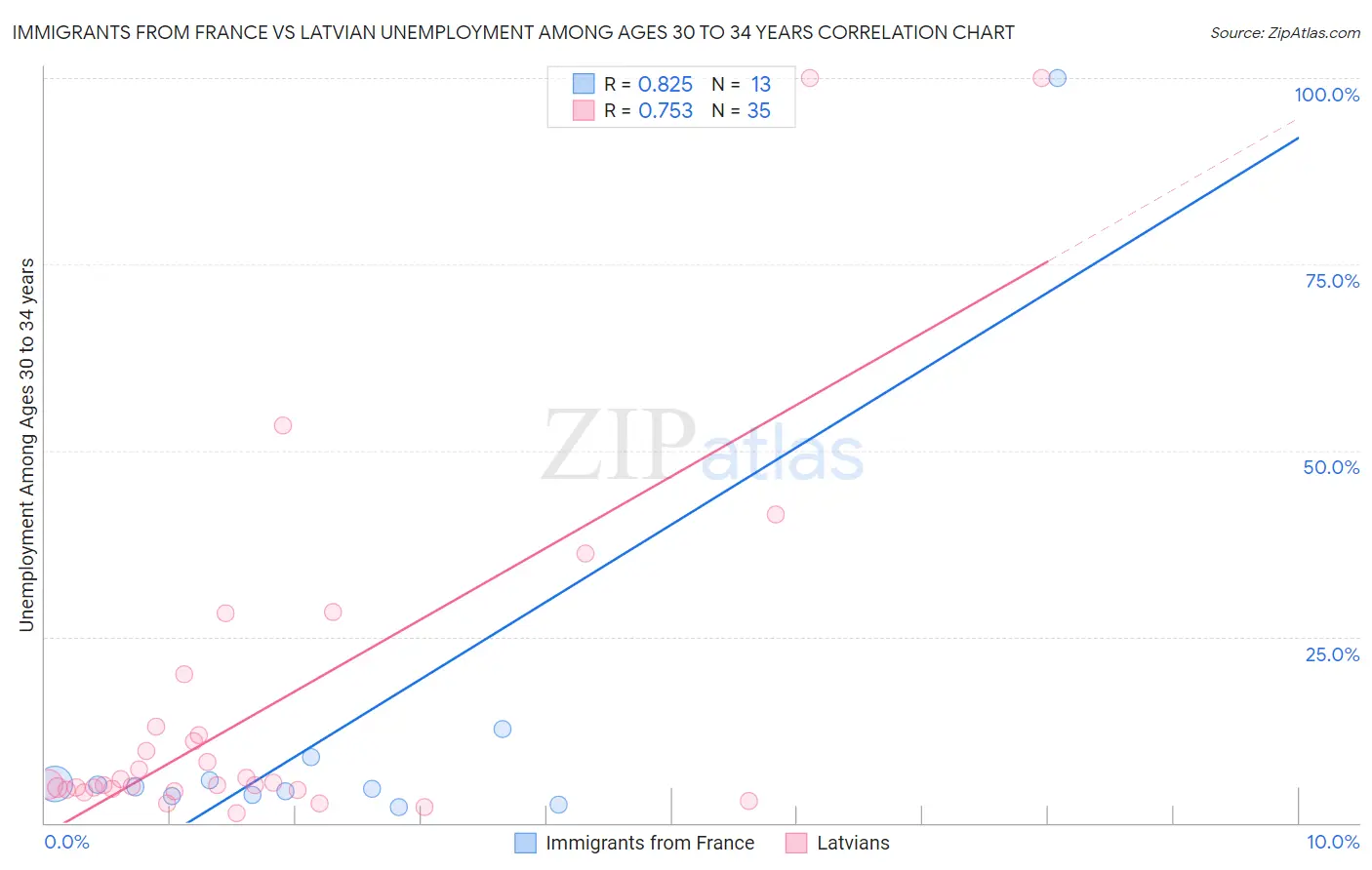 Immigrants from France vs Latvian Unemployment Among Ages 30 to 34 years