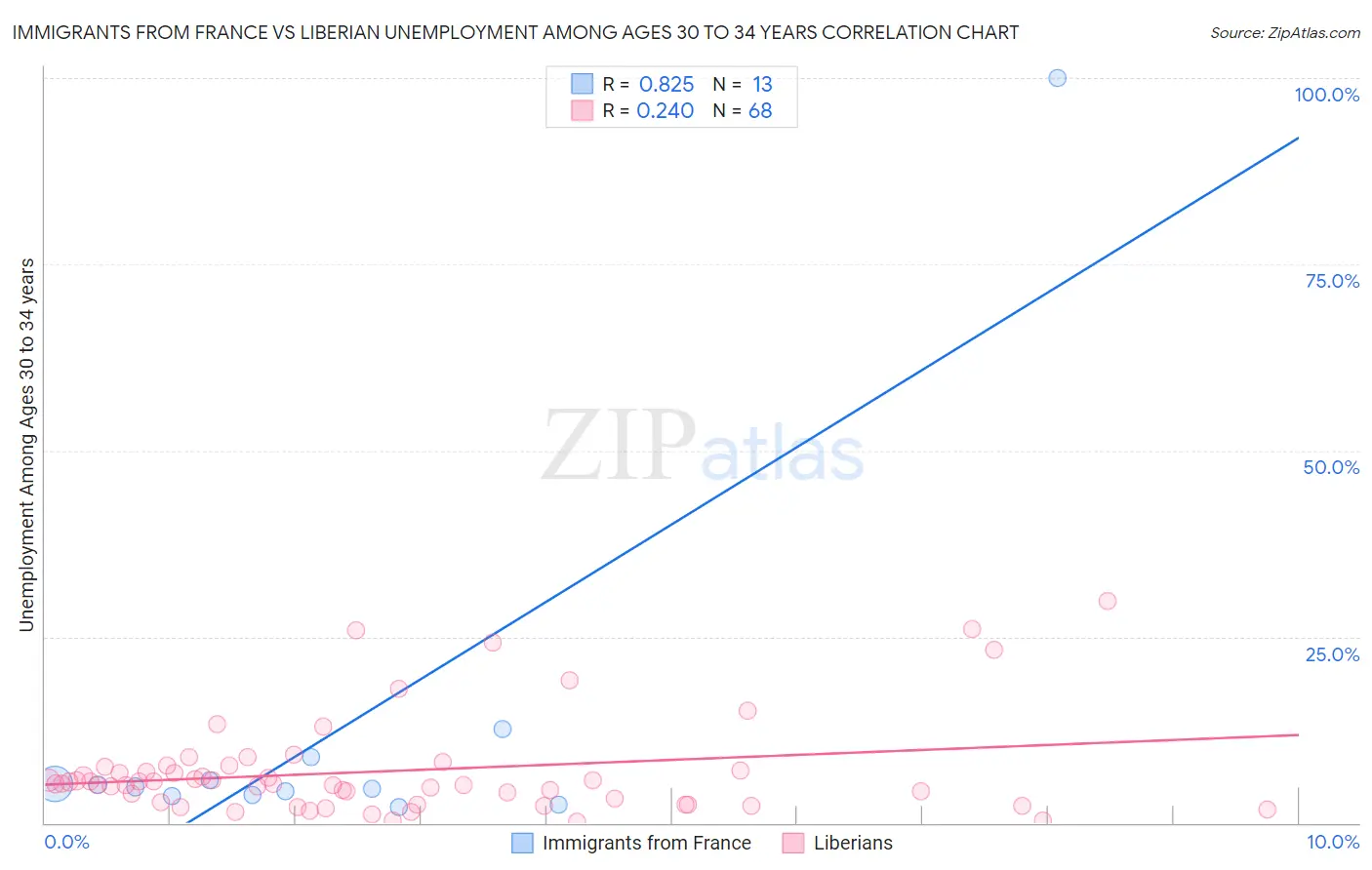 Immigrants from France vs Liberian Unemployment Among Ages 30 to 34 years