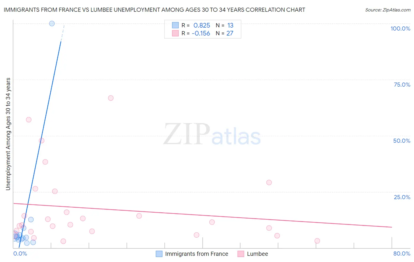 Immigrants from France vs Lumbee Unemployment Among Ages 30 to 34 years