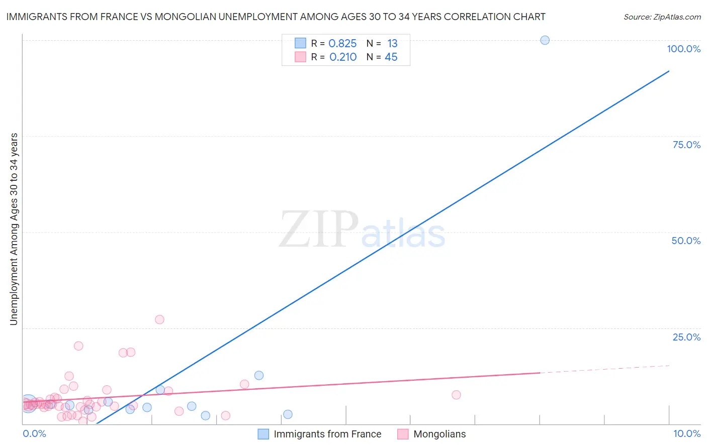 Immigrants from France vs Mongolian Unemployment Among Ages 30 to 34 years