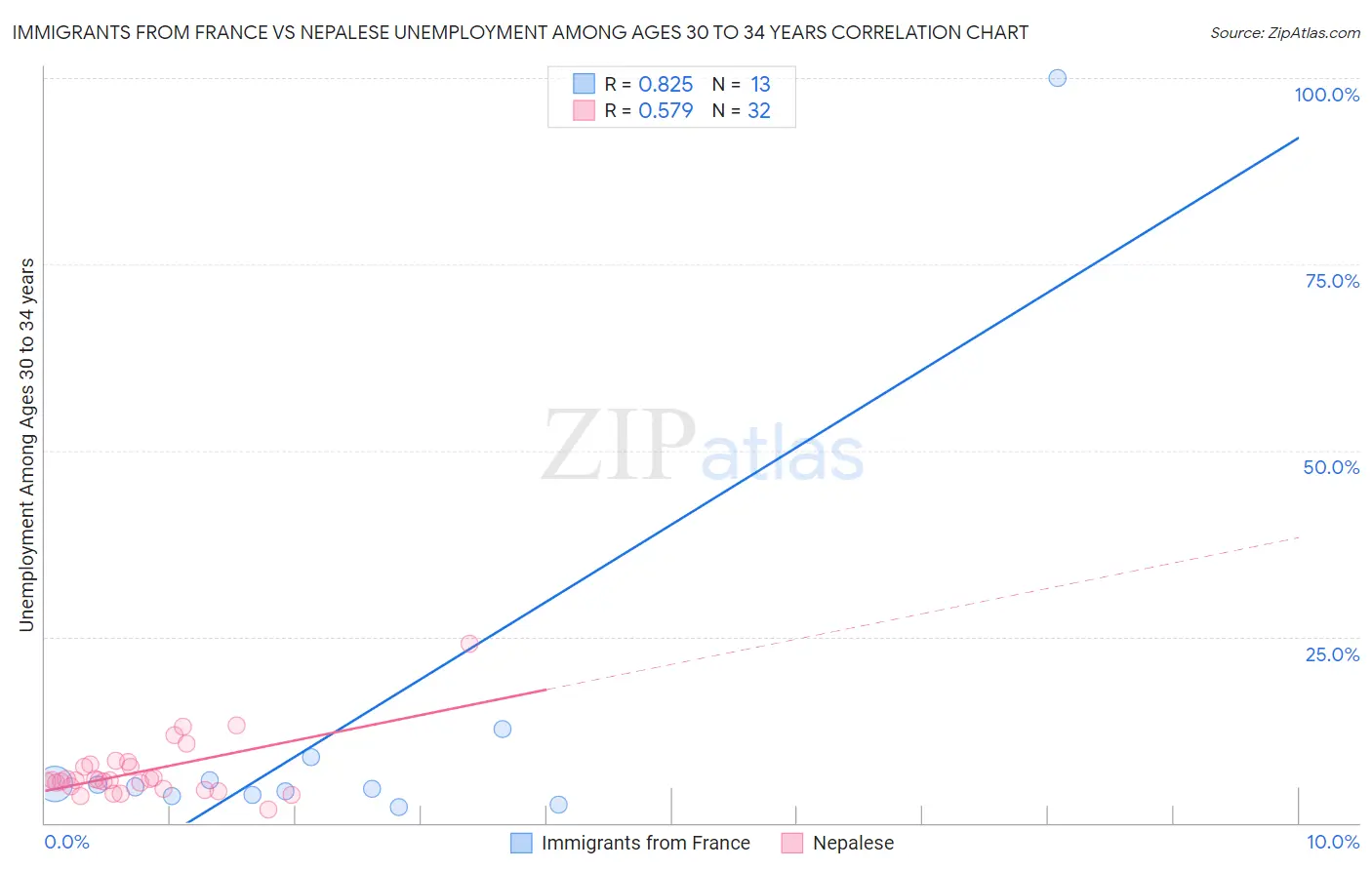 Immigrants from France vs Nepalese Unemployment Among Ages 30 to 34 years