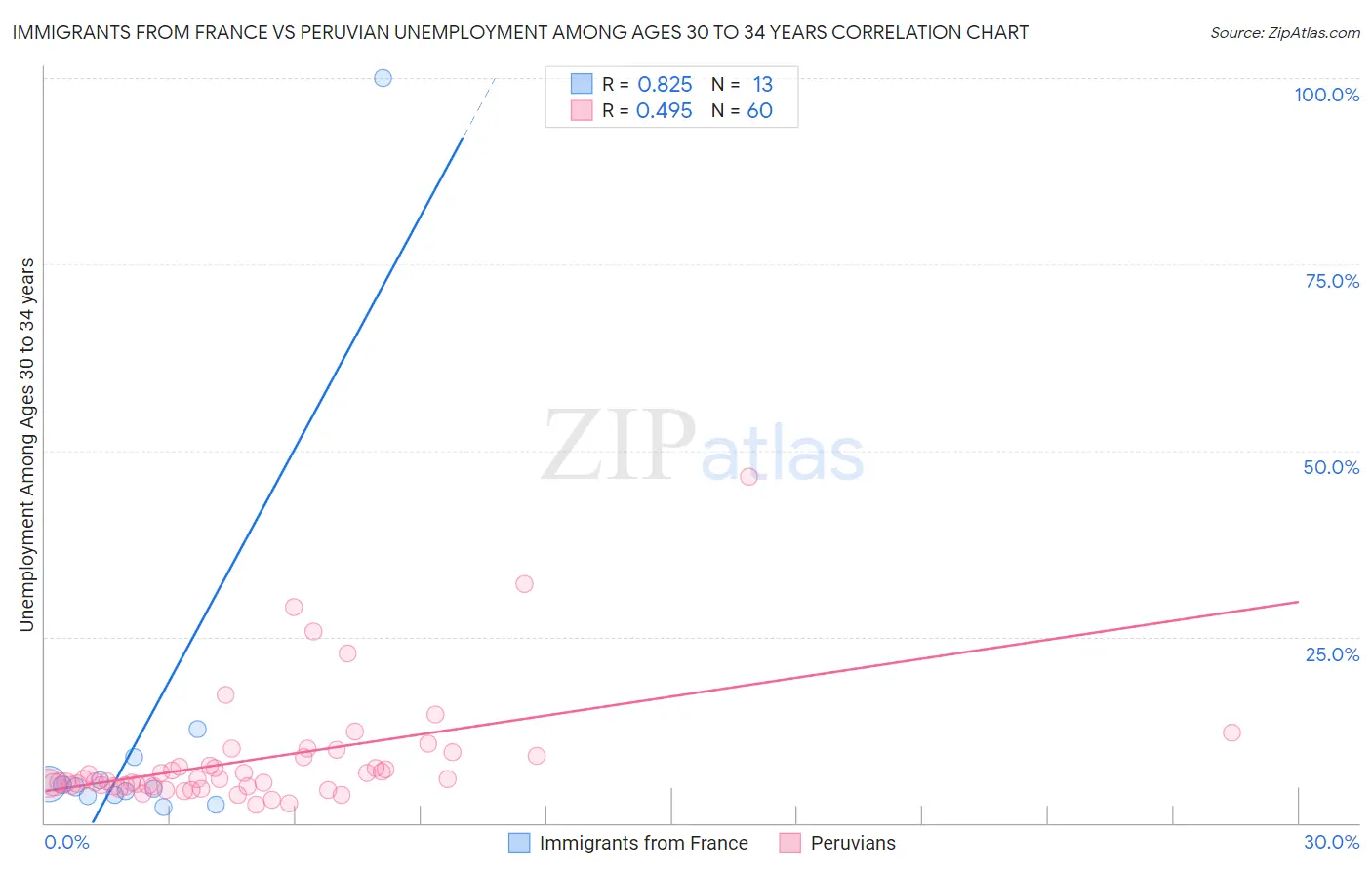 Immigrants from France vs Peruvian Unemployment Among Ages 30 to 34 years