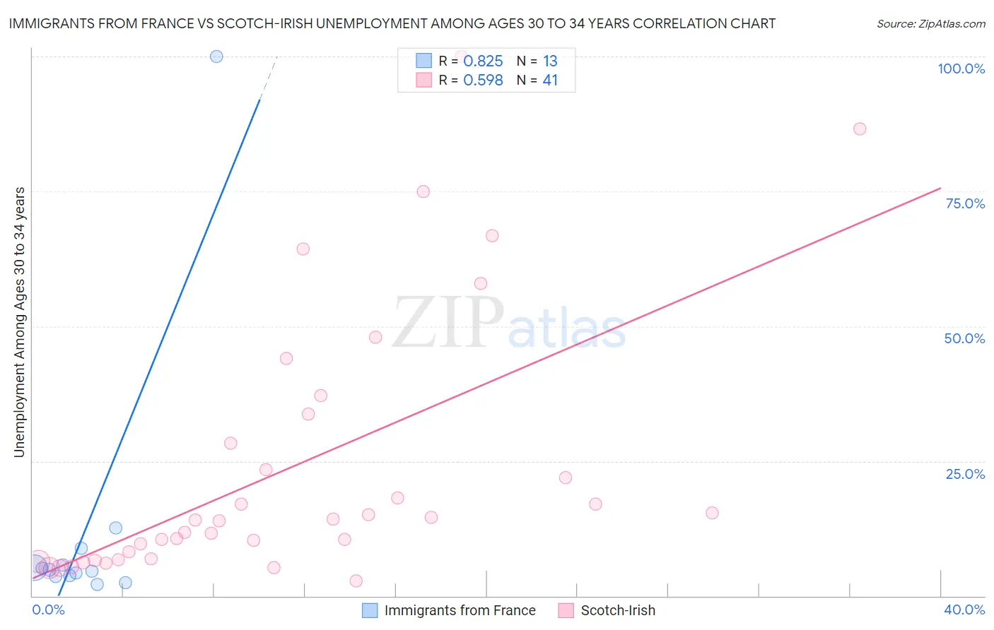 Immigrants from France vs Scotch-Irish Unemployment Among Ages 30 to 34 years