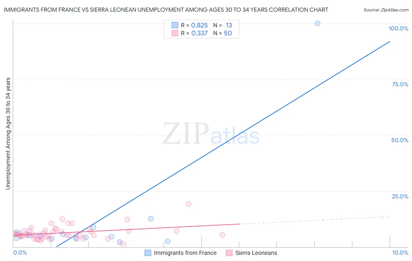 Immigrants from France vs Sierra Leonean Unemployment Among Ages 30 to 34 years