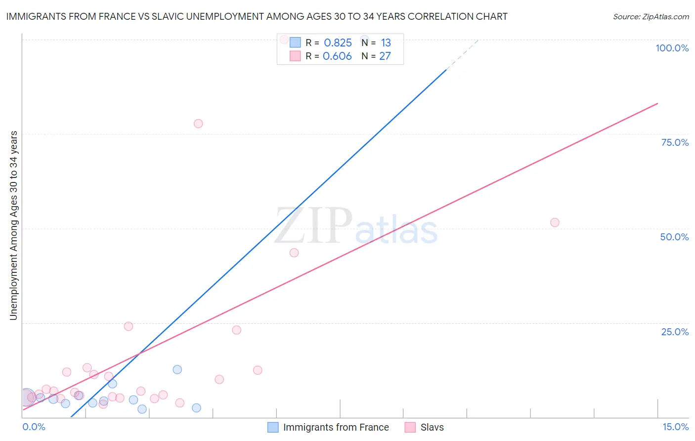 Immigrants from France vs Slavic Unemployment Among Ages 30 to 34 years