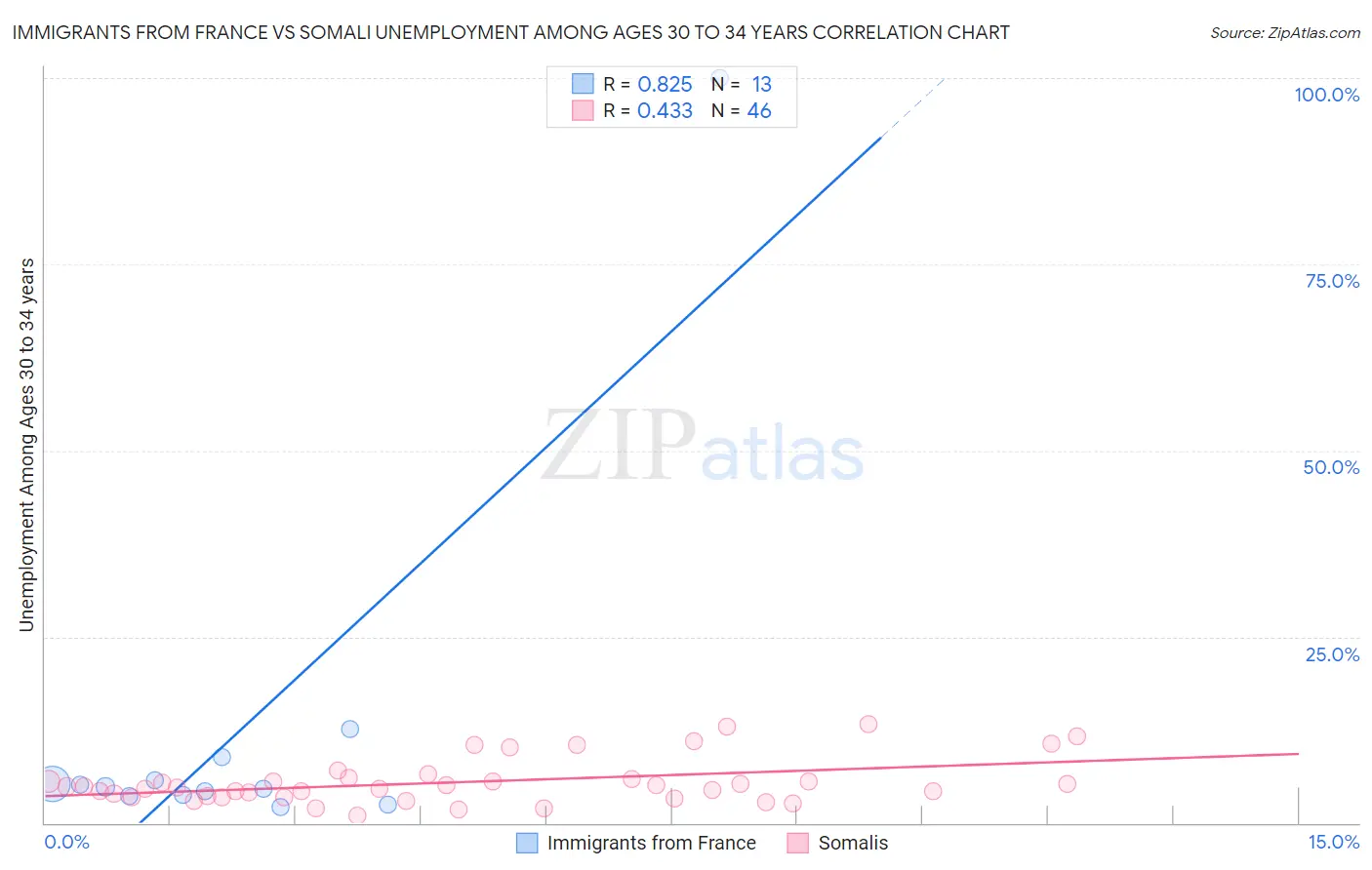 Immigrants from France vs Somali Unemployment Among Ages 30 to 34 years