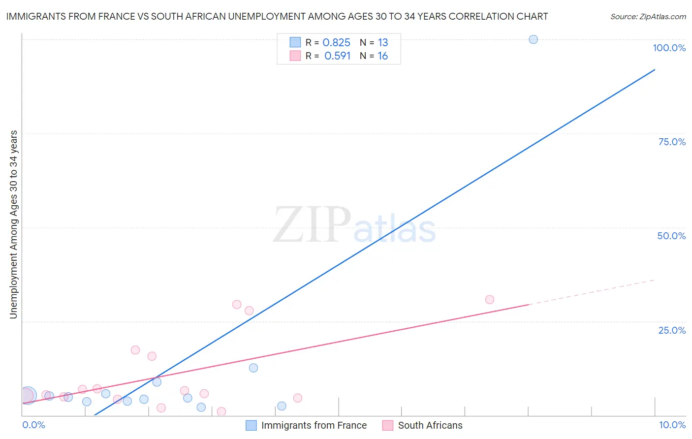 Immigrants from France vs South African Unemployment Among Ages 30 to 34 years