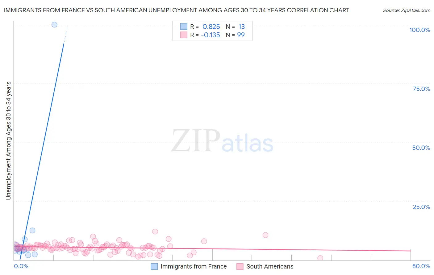 Immigrants from France vs South American Unemployment Among Ages 30 to 34 years