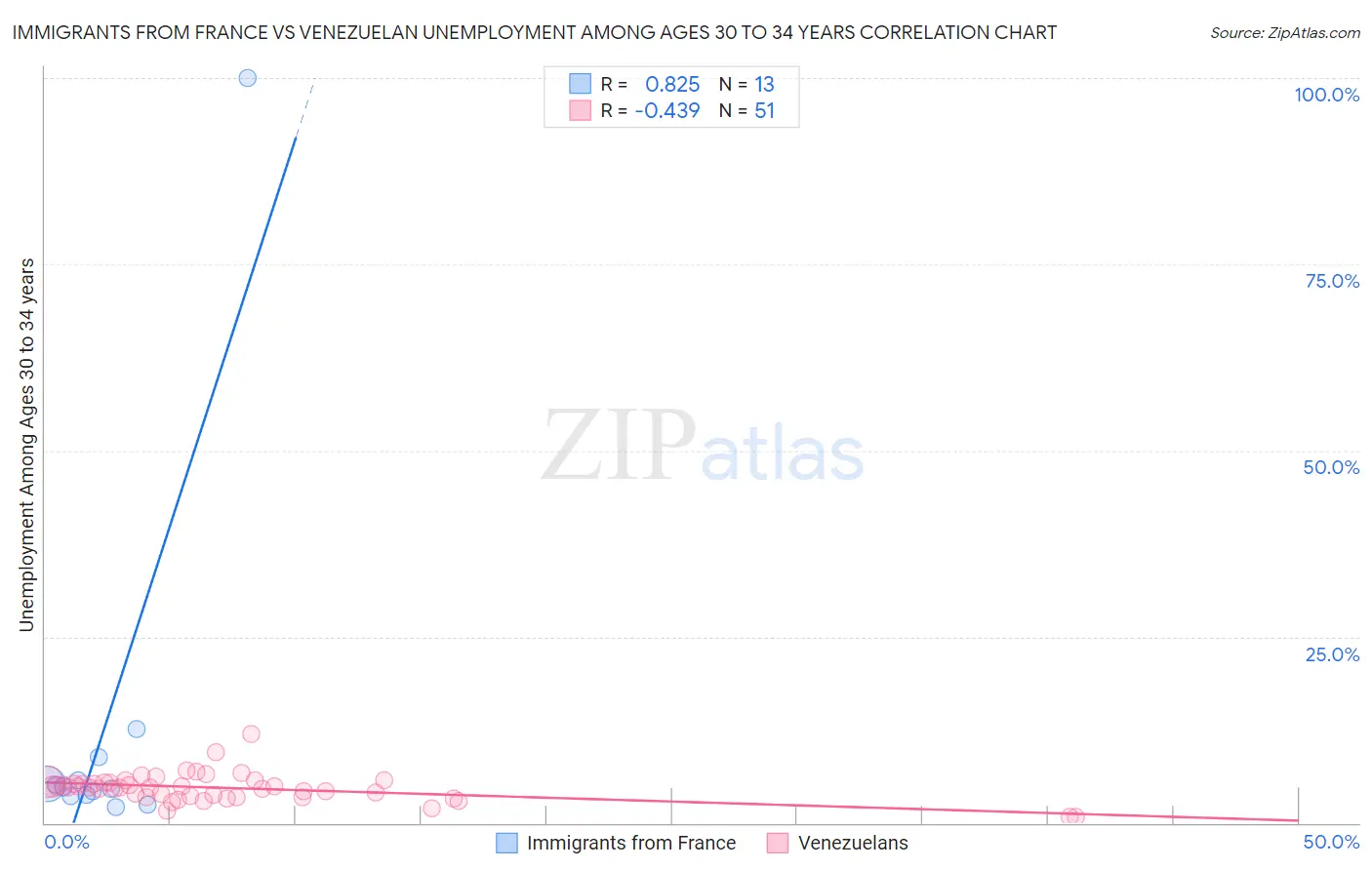 Immigrants from France vs Venezuelan Unemployment Among Ages 30 to 34 years