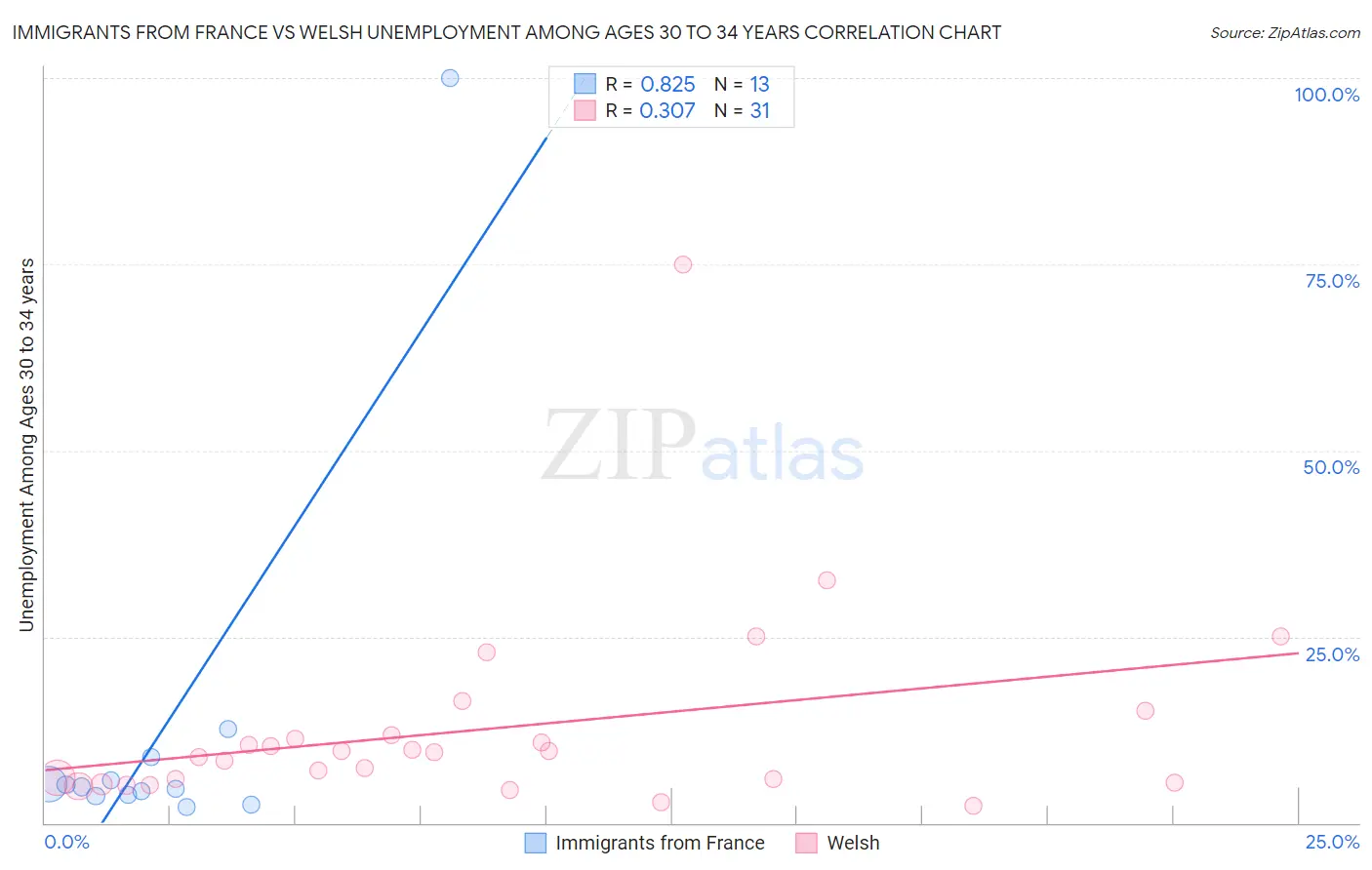 Immigrants from France vs Welsh Unemployment Among Ages 30 to 34 years