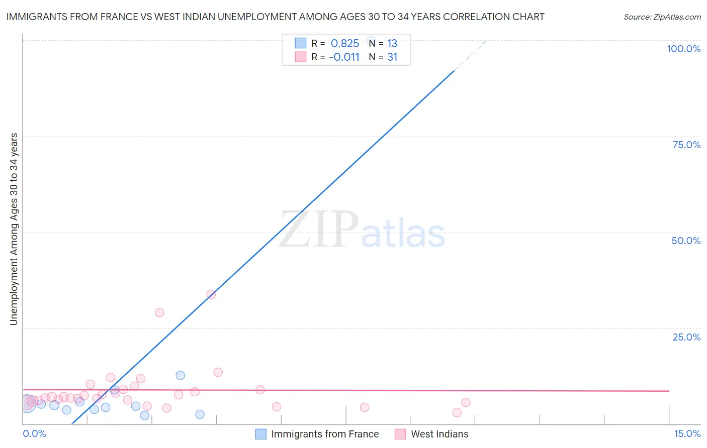 Immigrants from France vs West Indian Unemployment Among Ages 30 to 34 years