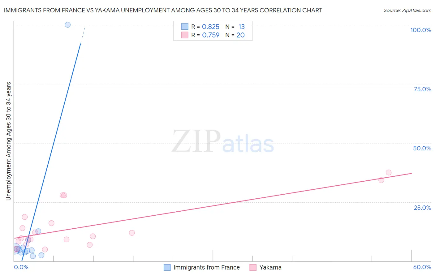 Immigrants from France vs Yakama Unemployment Among Ages 30 to 34 years
