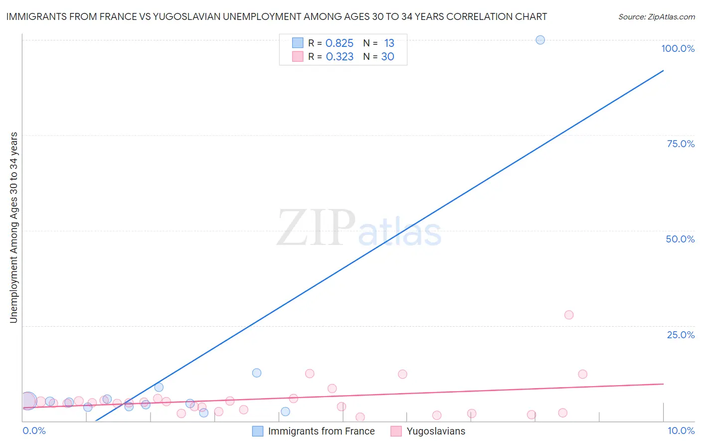 Immigrants from France vs Yugoslavian Unemployment Among Ages 30 to 34 years