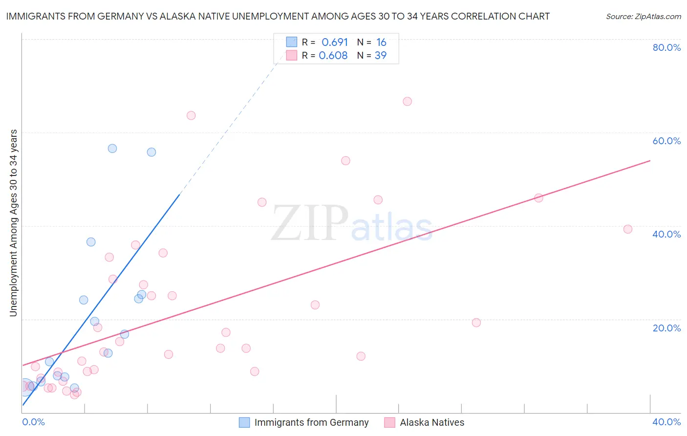 Immigrants from Germany vs Alaska Native Unemployment Among Ages 30 to 34 years