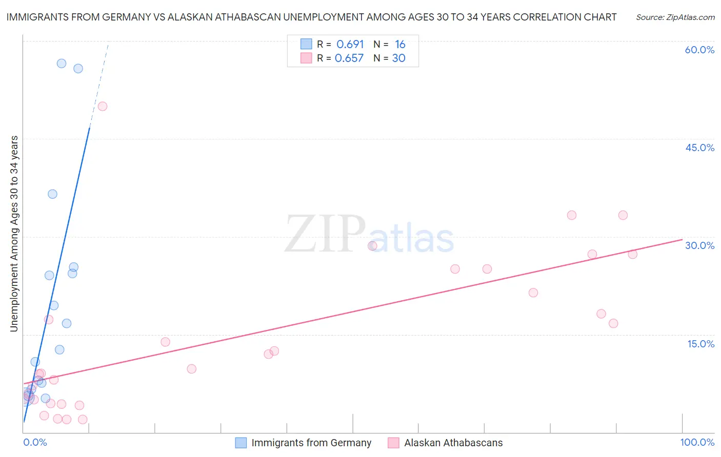 Immigrants from Germany vs Alaskan Athabascan Unemployment Among Ages 30 to 34 years